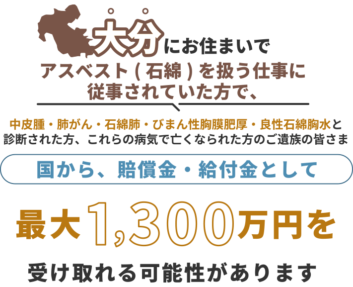 大分にお住まいで、アスベスト(石綿)を扱う仕事に従事されていた方で中皮腫・肺がん・石綿肺・びまん性胸膜肥厚・良性石綿胸水と診断された方、これらの病気で亡くなられた方のご遺族の皆さま 国から、賠償金・給付金として 最大1,300万円を 受け取れる可能性があります